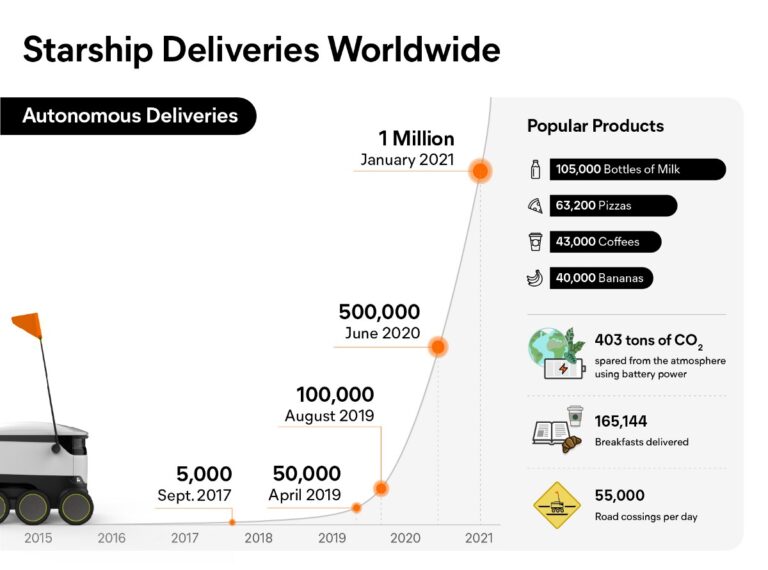 Starship Completes One Million Autonomous Deliveries