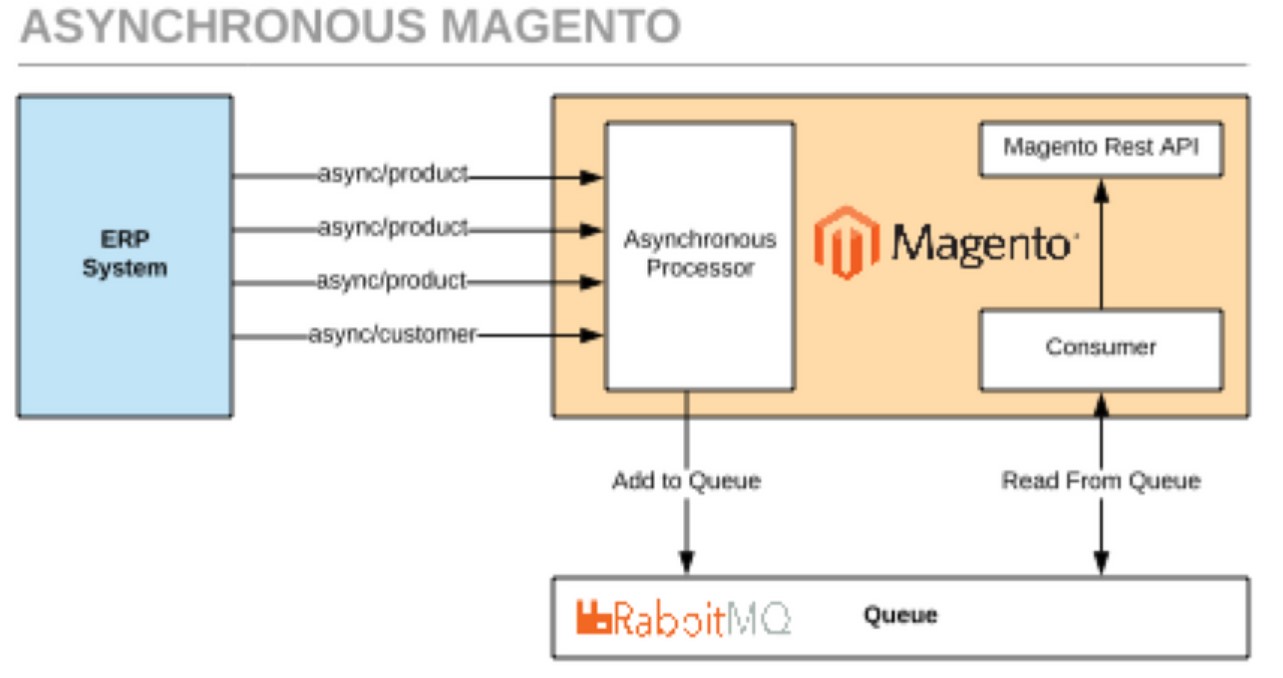 Magento 2 Bulk API & Asynchronous Import