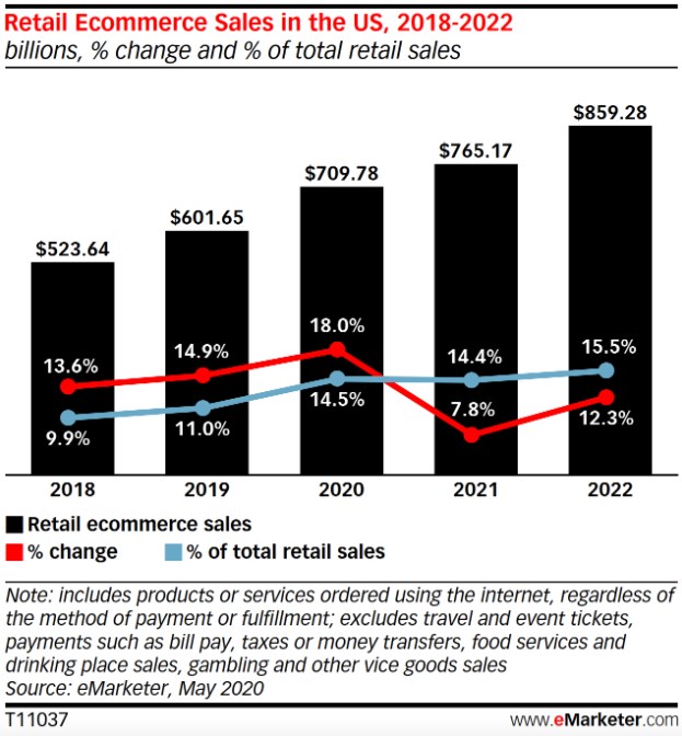 US retail ecommerce sales