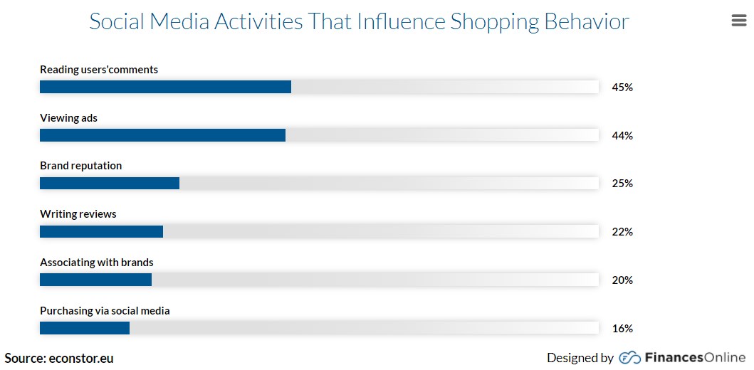social media shopping behavior statistics