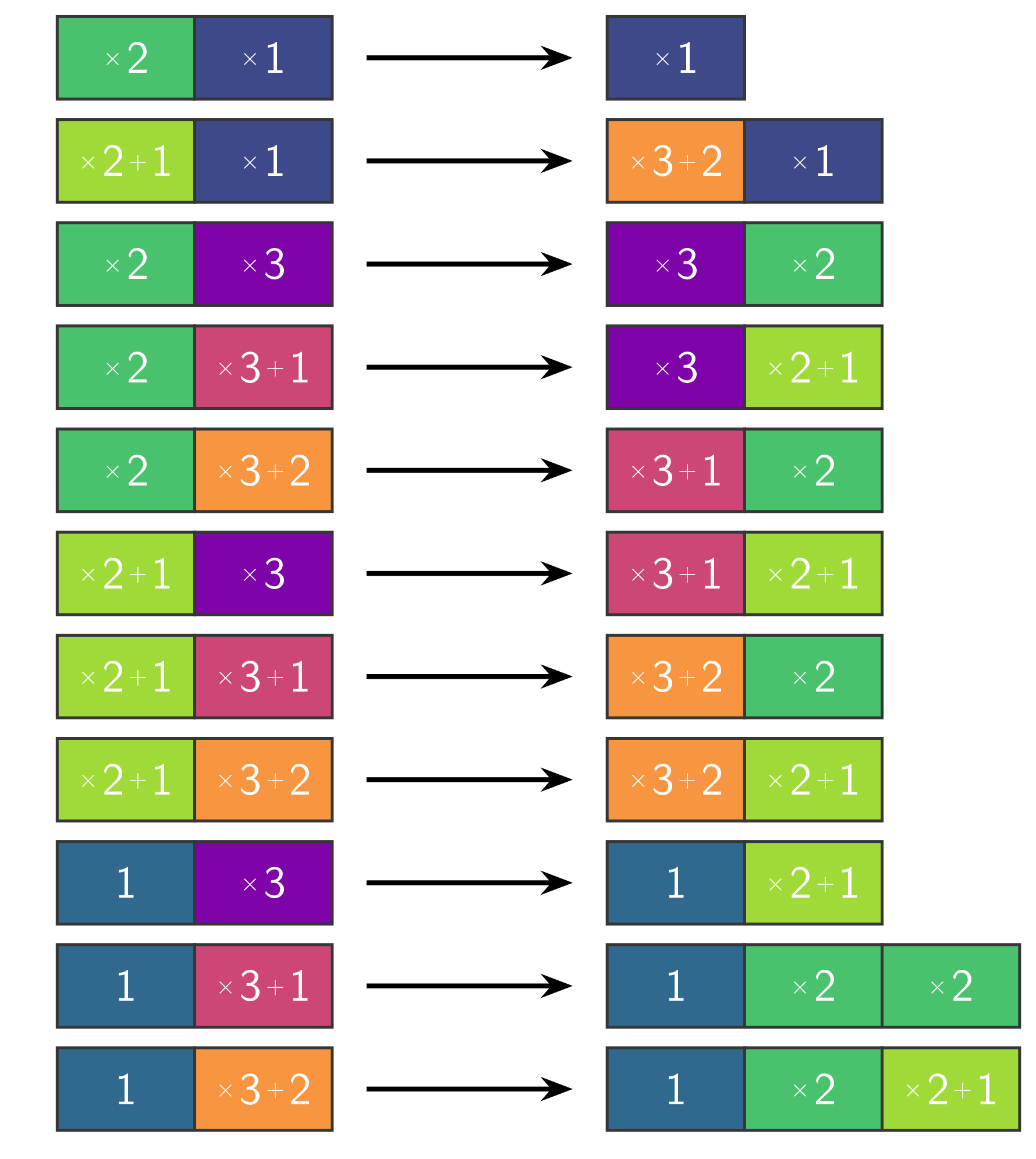 rules for collatz rewrite