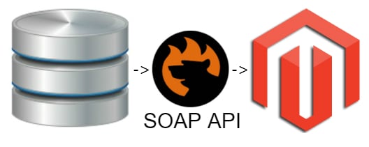 How to Import Data via SOAP API into Magento 2