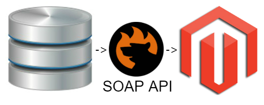 Magento 2 SOAP API Data Import 