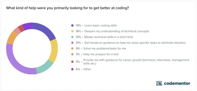 How To Improve Your Programming Skills As Developers and Non-Developers