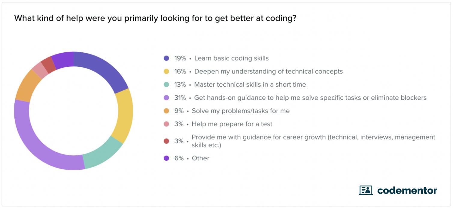 improve programming skills