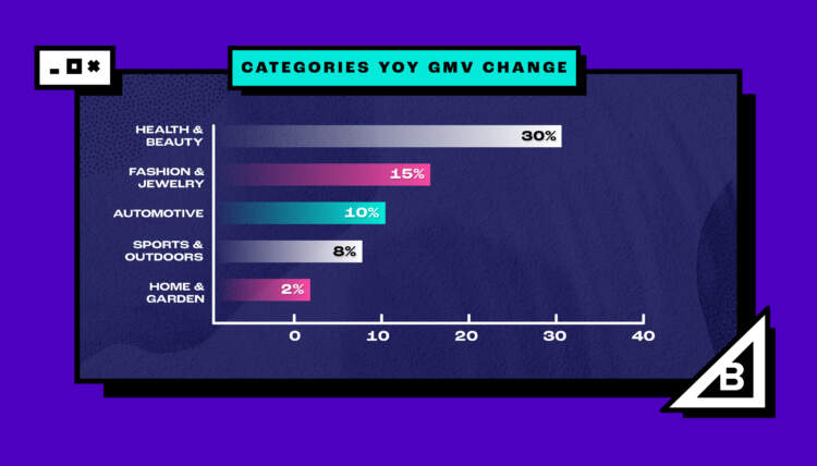 2021 cyber week category growth