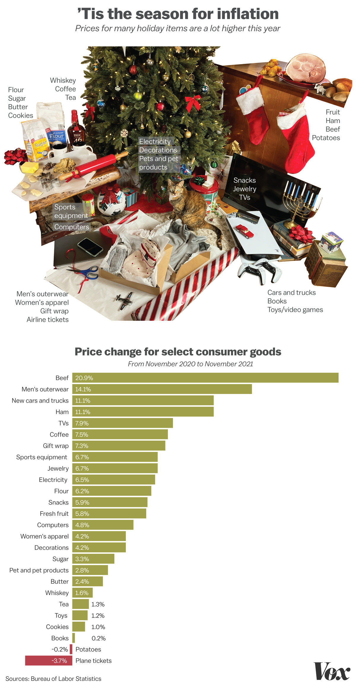 A cat sits under a Christmas tree. There’s a chart of various Christmas items that are more expensive than last year.