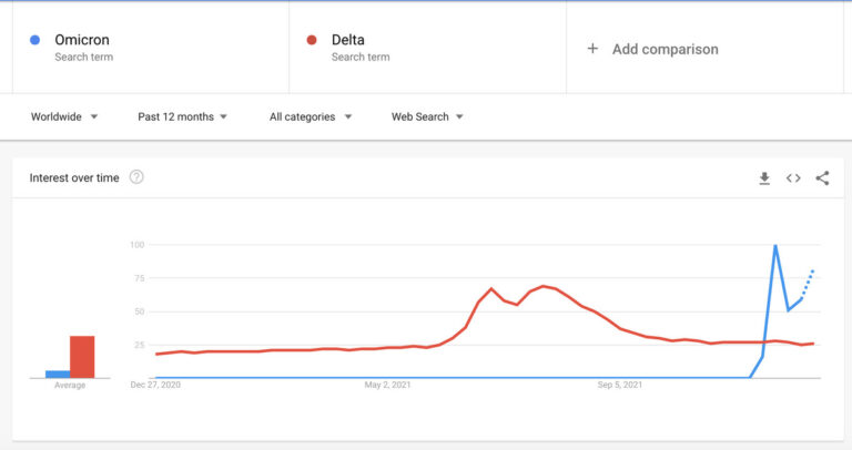 Omicron is outpacing delta on social media, too