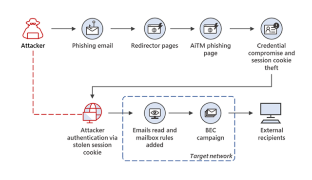 Overview of the phishing campaign and follow-on BEC scam.br / 