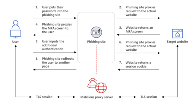 The phishing website intercepting the authentication process.