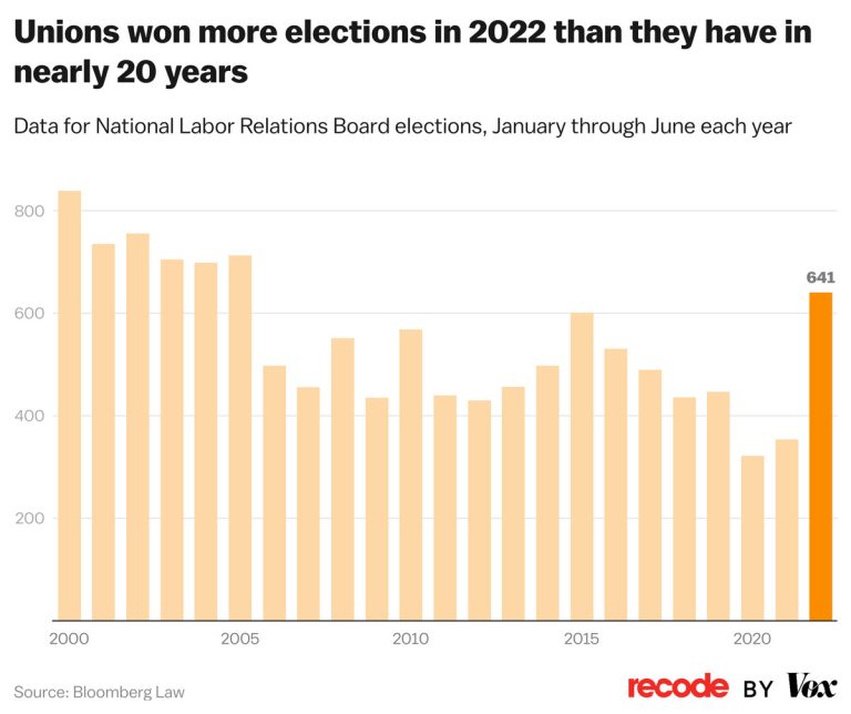 How unions are winning again, in 4 charts