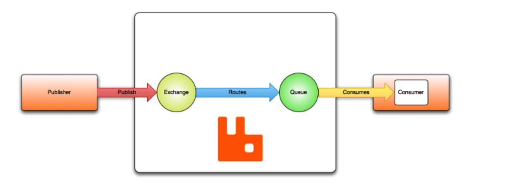 Magento 2 RabbitMQ: Publisher and Subscriber