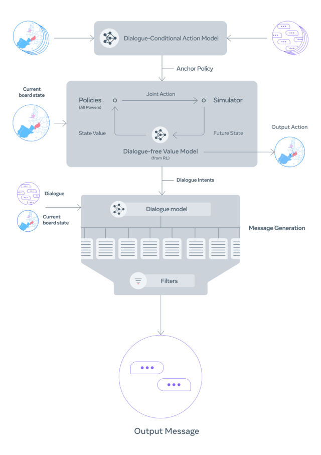 A block diagram of Cicero, the emDiplomacy/em-playing bot, provided by Meta.