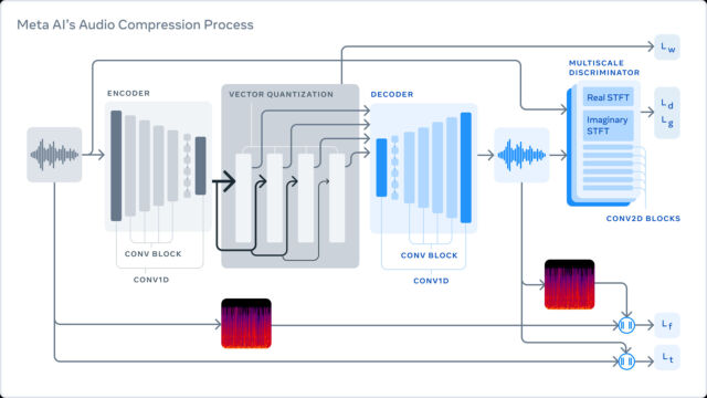 A block diagram illustrating how Meta's EnCodec compression works.