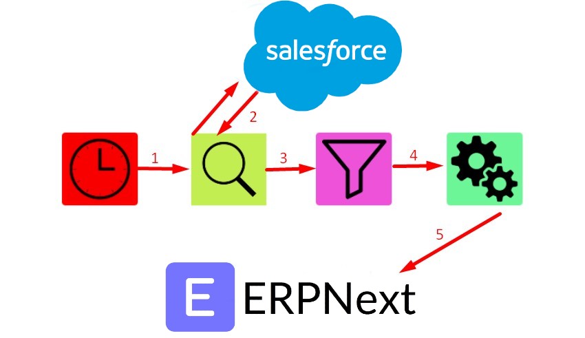 ERPNext Salesforce integration