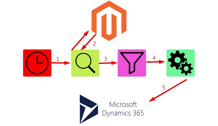 magento 2 ms dynamics integration