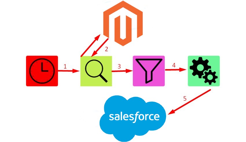 magento 2 salesforce integration