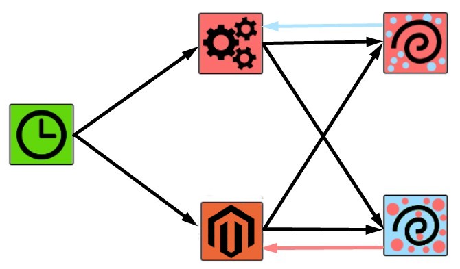 ipaas magento 2 integrations