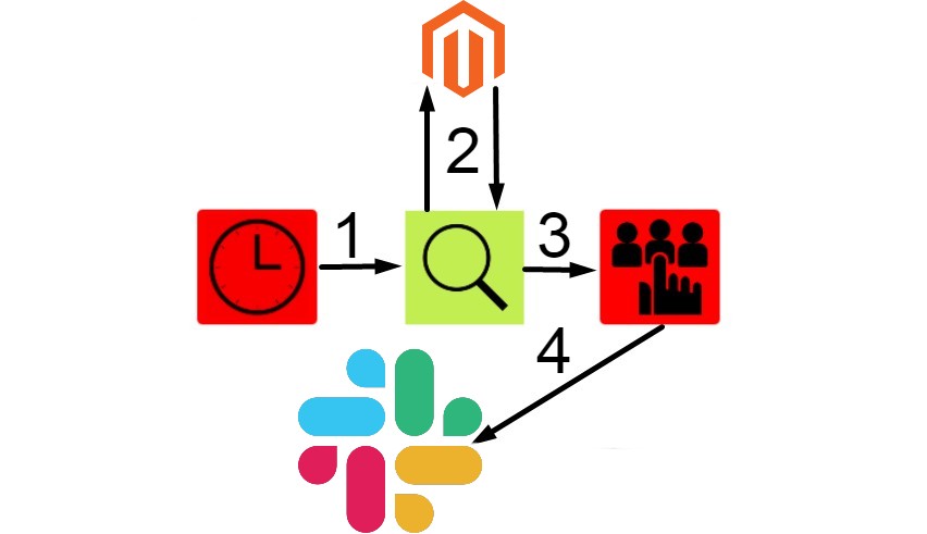 Magento 2 slack integration
