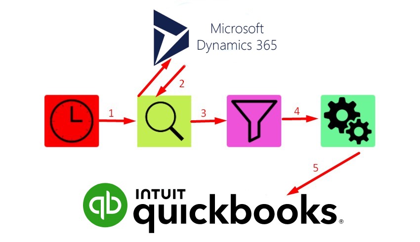 Microsoft Dynamics CRM Integration