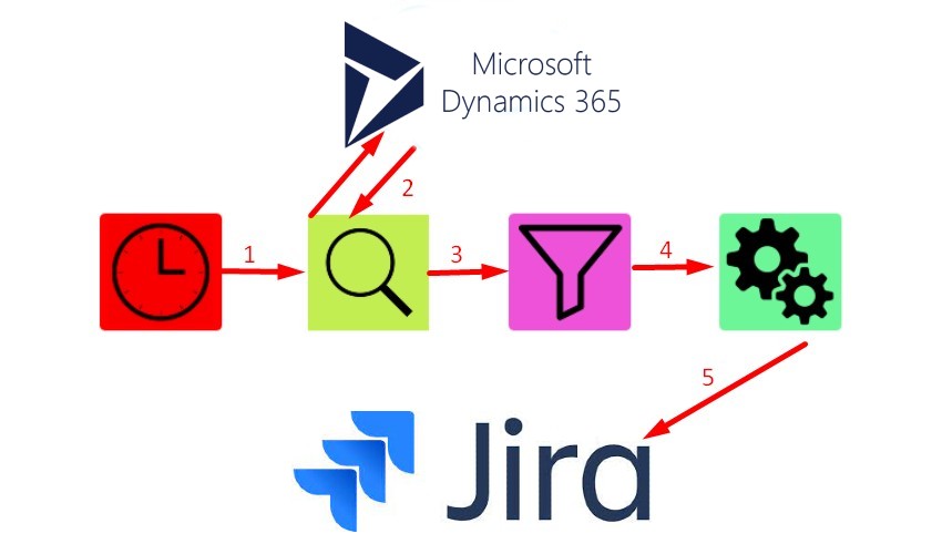 Microsoft Dynamics CRM Integration