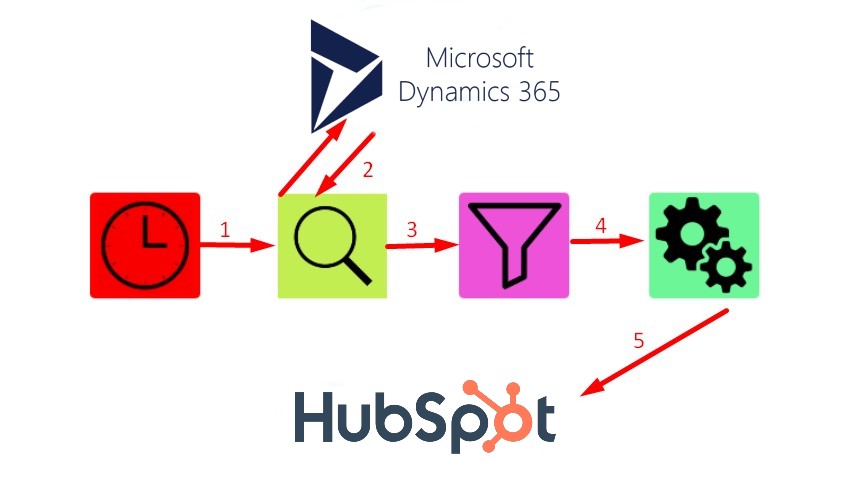 Microsoft Dynamics CRM Integration