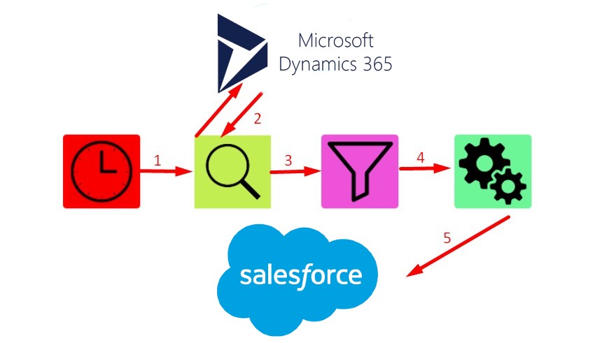 Microsoft Dynamics CRM Integration