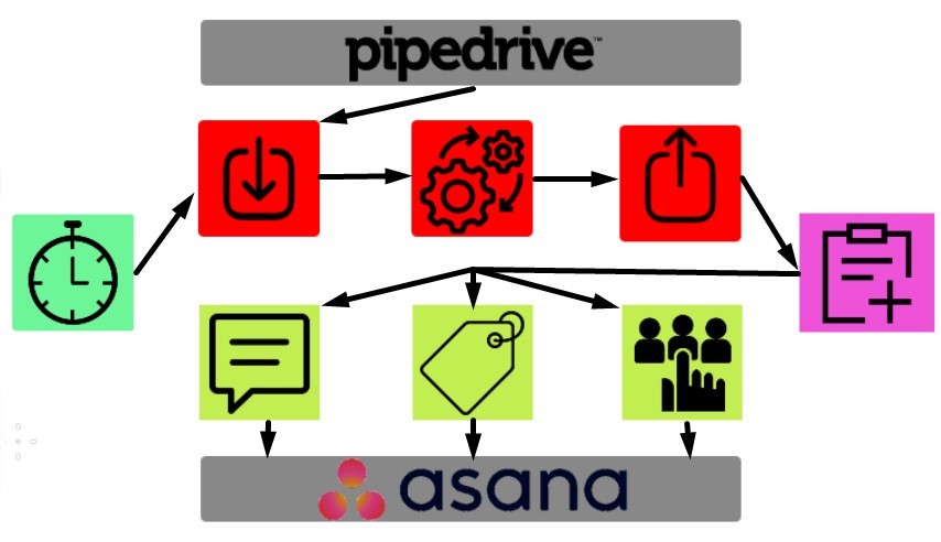 asana pipedrive integration