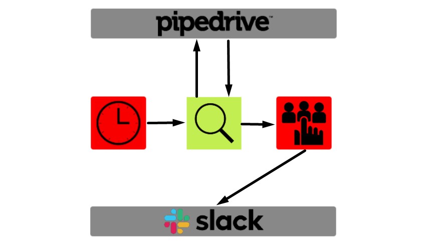 pipedrive slack integration