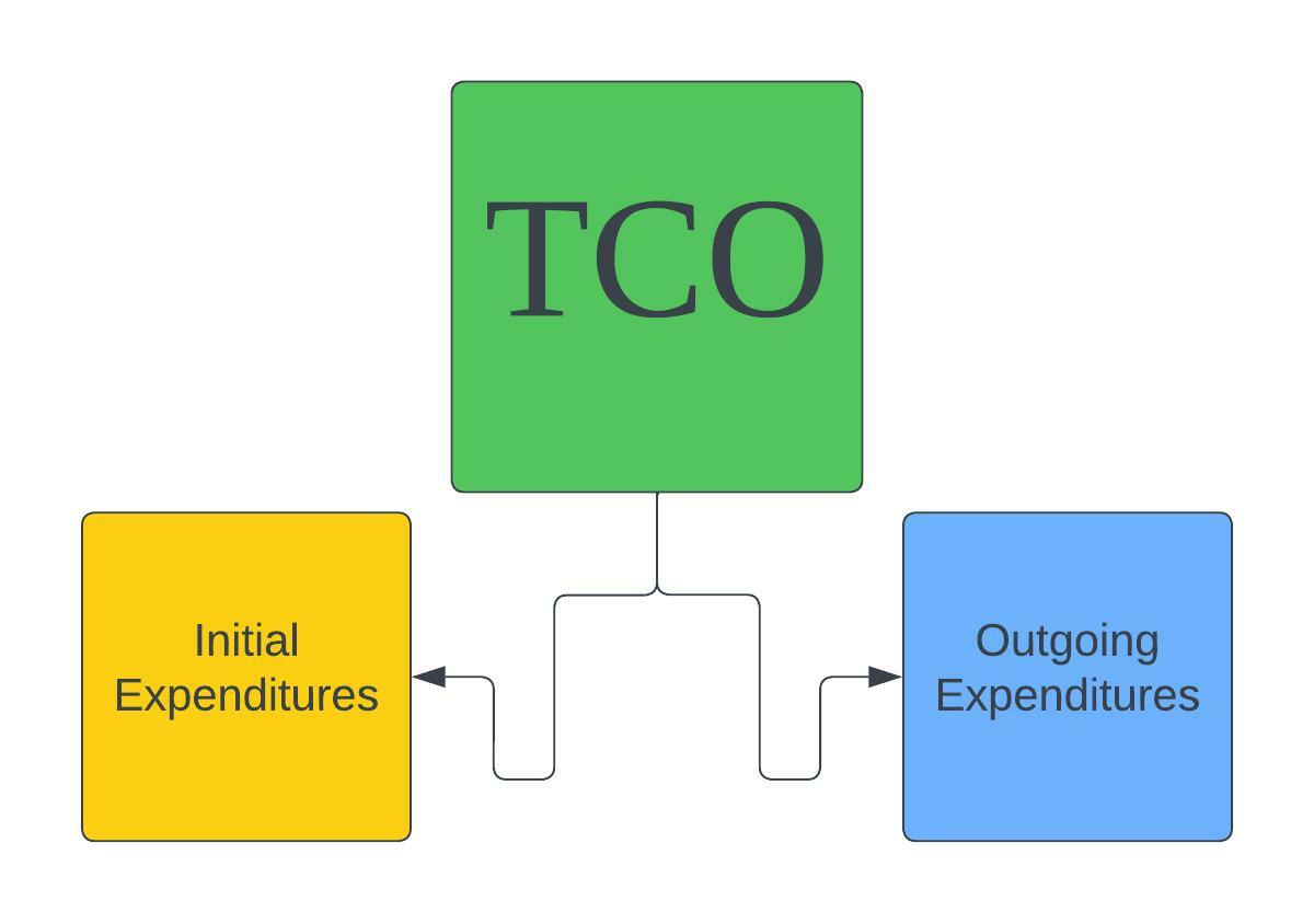 E-commerce TCO