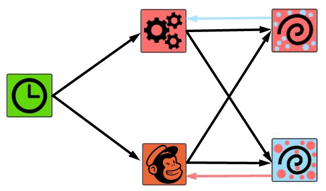 iPaaS mailchimp integrations