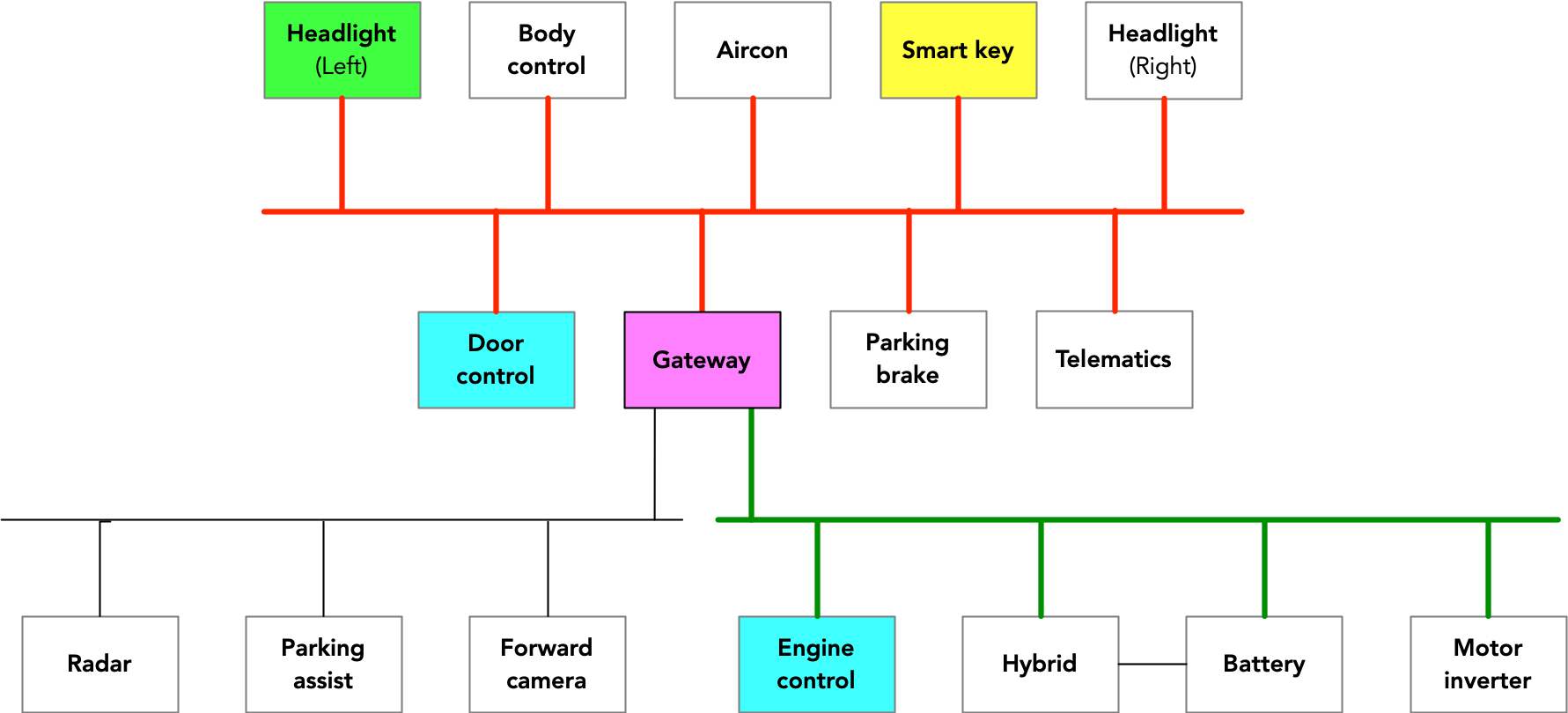 Diagram showing the CAN topology of the RAV4.