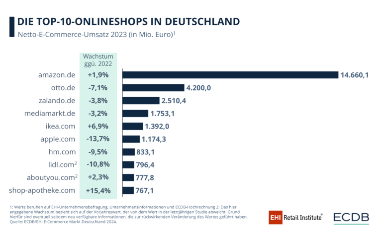 German ecommerce seems ready for a new growth phase