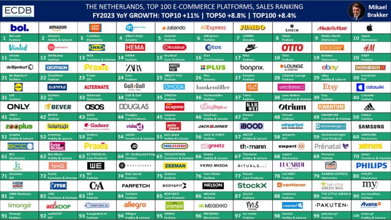 Amazon surpasses Coolblue in Dutch ecommerce top 100