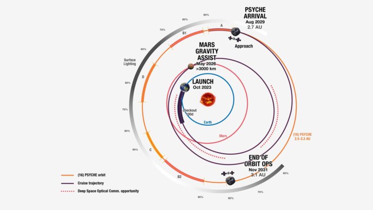 Psyche keeps its date with an asteroid, but now it’s running in backup mode