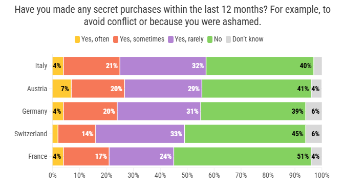 Half of Europe’s shoppers are incognito