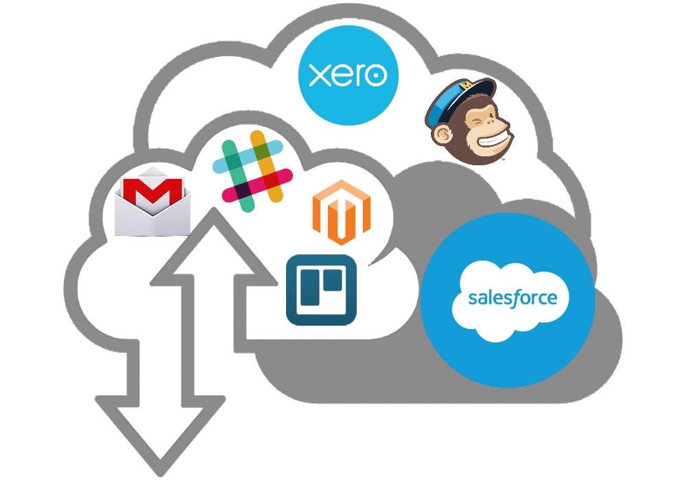 Magento CRM integration Through Middleware & Multichannel Management Tools