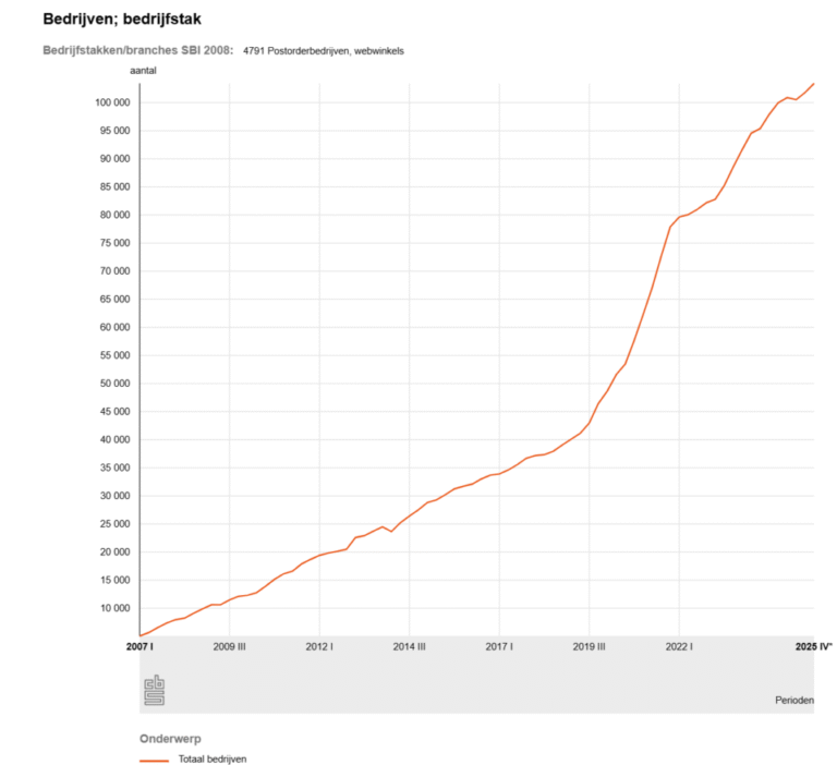 Dutch amount of online stores on the rise