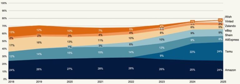 ‘Temu matches Amazon in cross-border sales’