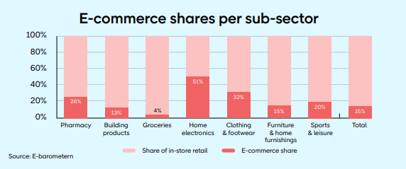 Ecommerce in Sweden grew 10% in 2025
