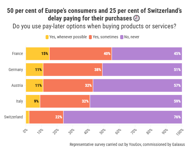 50% European consumers use BNPL