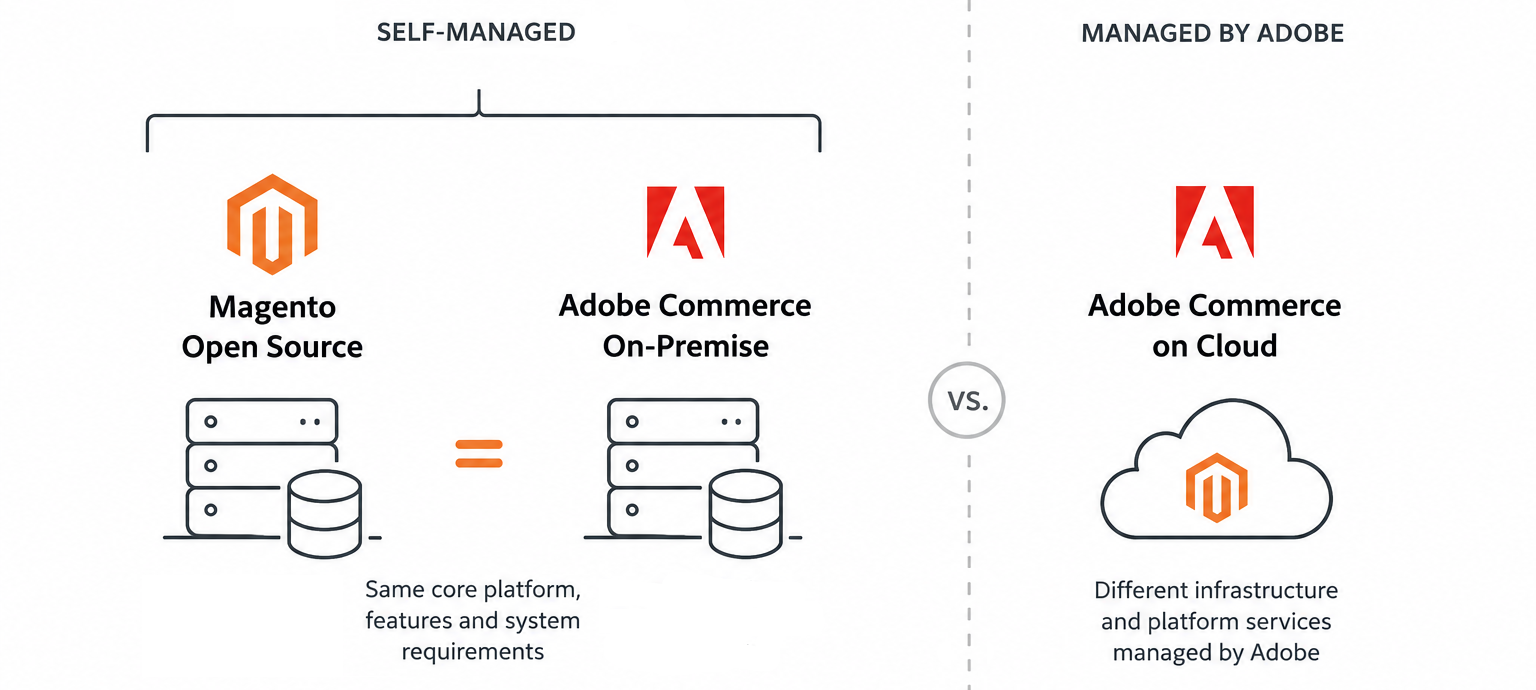 Magento 2 system requirements diagram comparing Magento Open Source and Adobe Commerce On-Premise with Adobe Commerce on Cloud, highlighting their similar self-managed infrastructure versus Adobe-managed Cloud infrastructure.