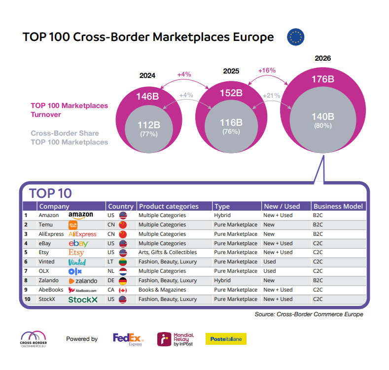 top 100 marketplaces europe