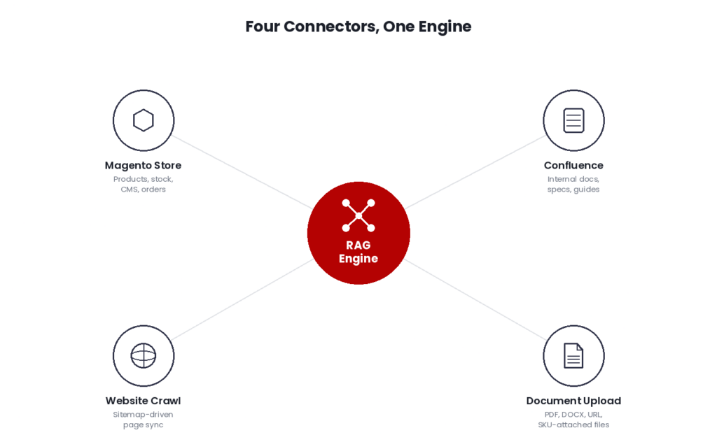 Data connectors feeding the AI knowledge base: Magento, Confluence, site crawl, document upload
