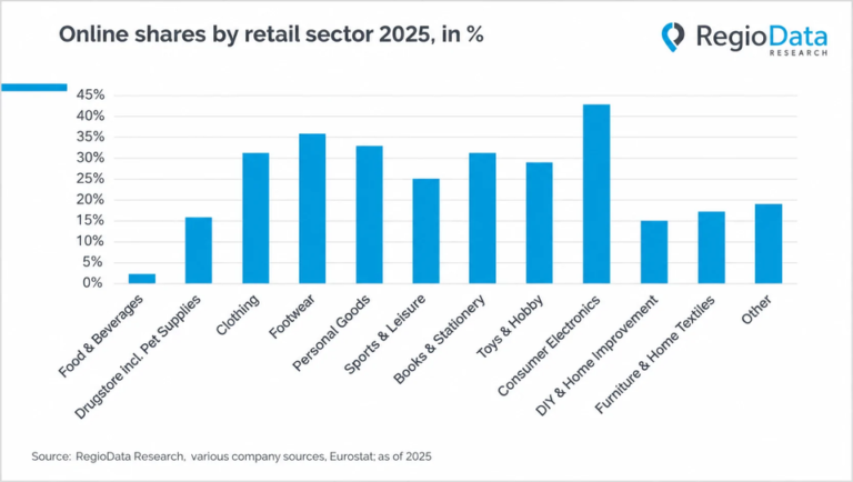 Austrians spent 16% of retail expenditure online