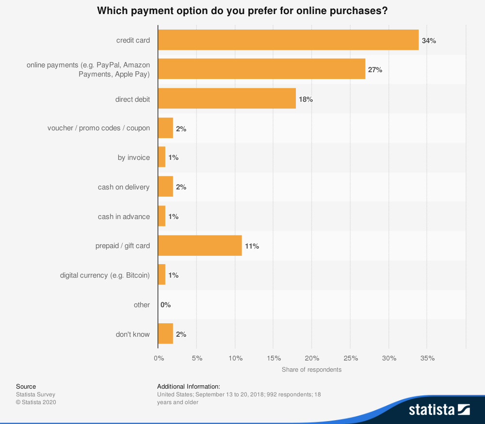 payment purchases online statista