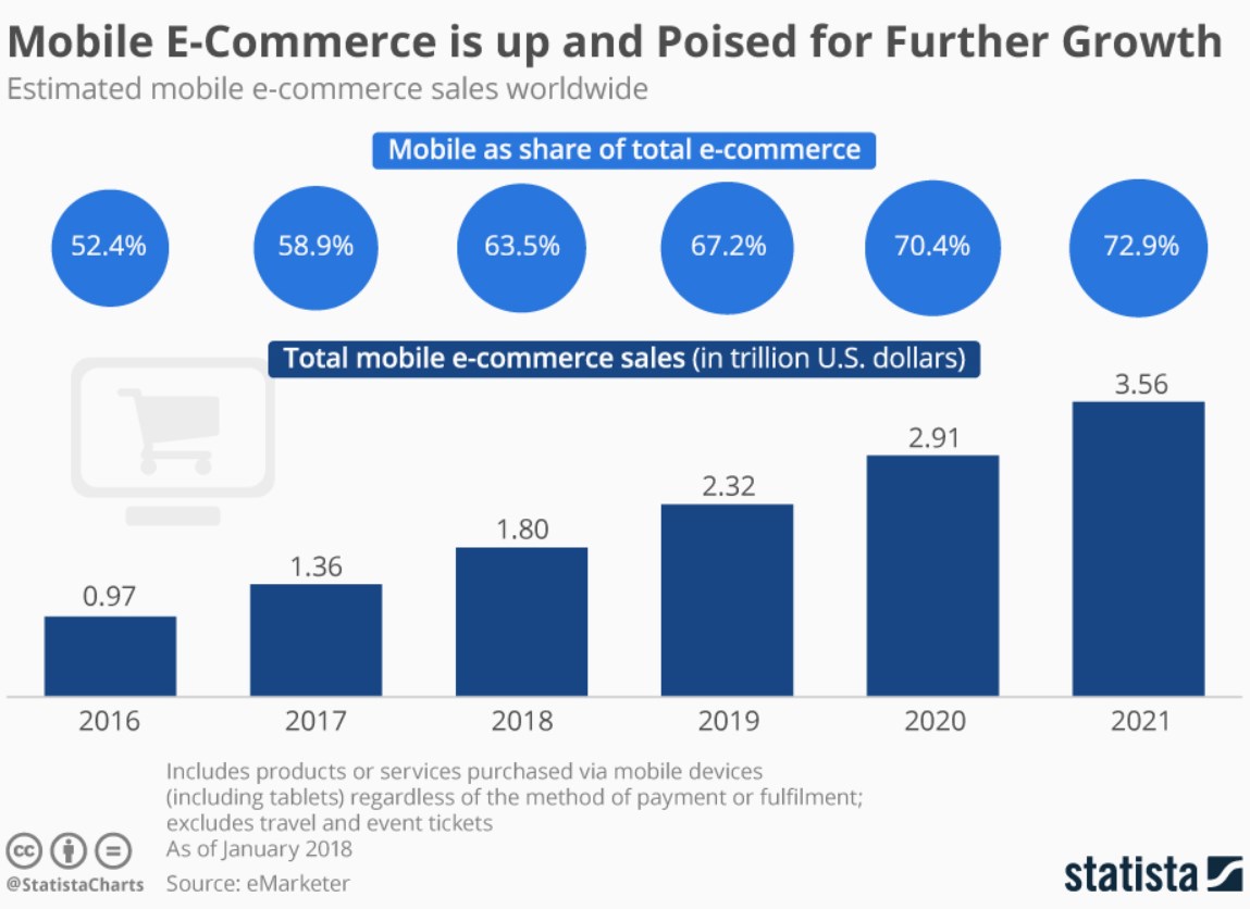 mobile shopping sales statistics