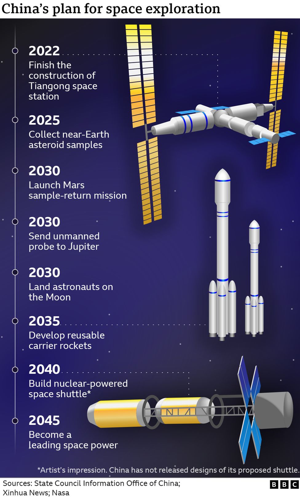 Timeline of China's space plan
