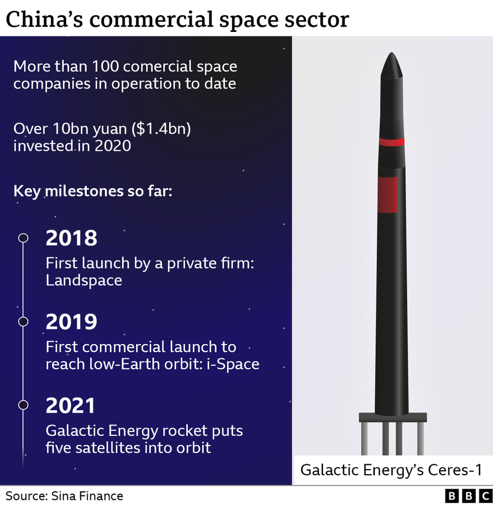 Graphic of China's commercial launches