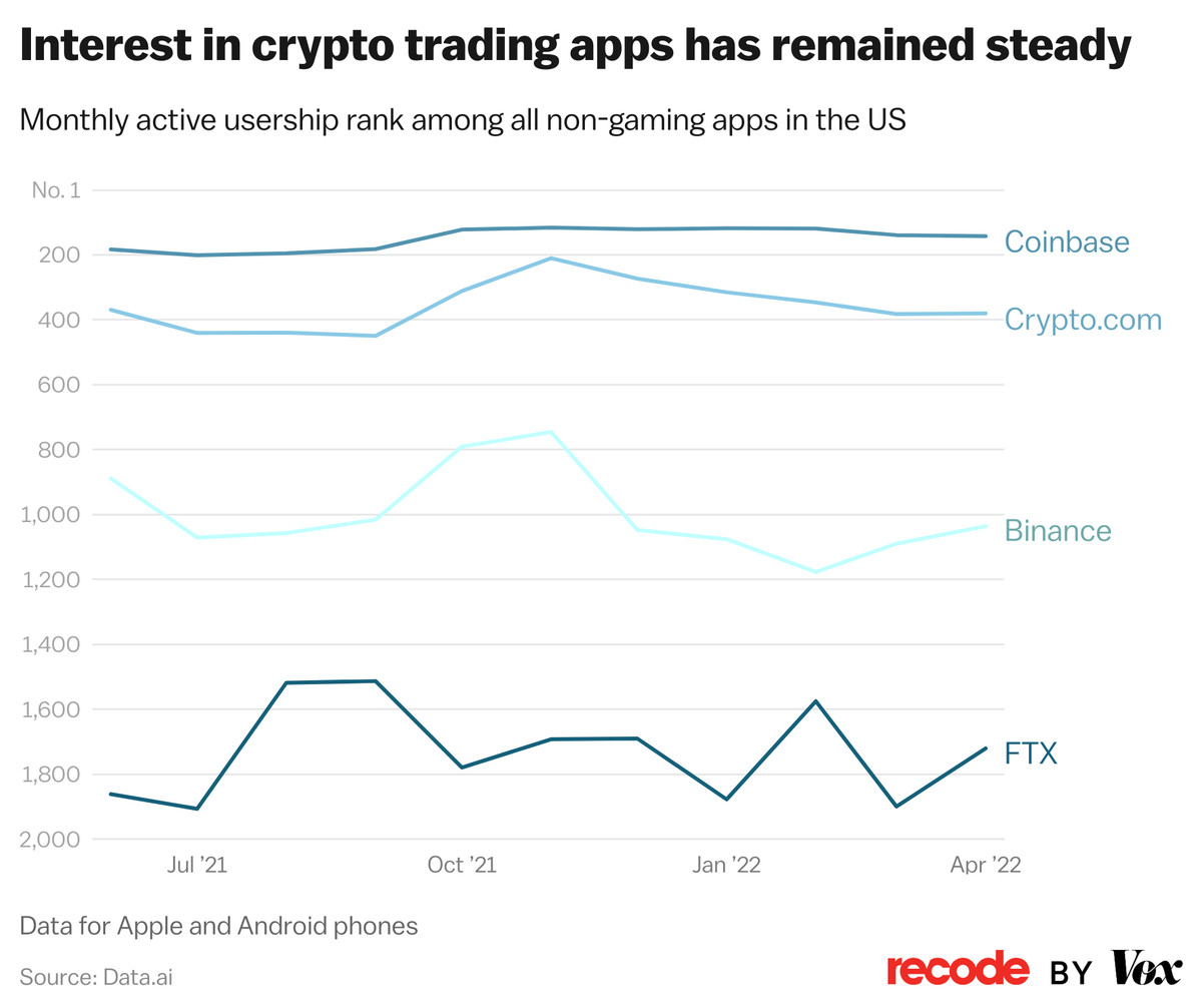 A graph showing how interest in crypto trading apps like Coinbase, Crypto.com, Binance, and FTX remained steady in the past year, according to monthly active usership rankings from data.ai.